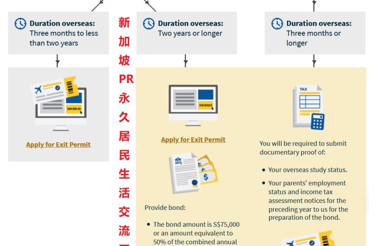 13-18岁的PR/SC如果离开新加坡超过3个月一定要申请一个叫 exit permit。